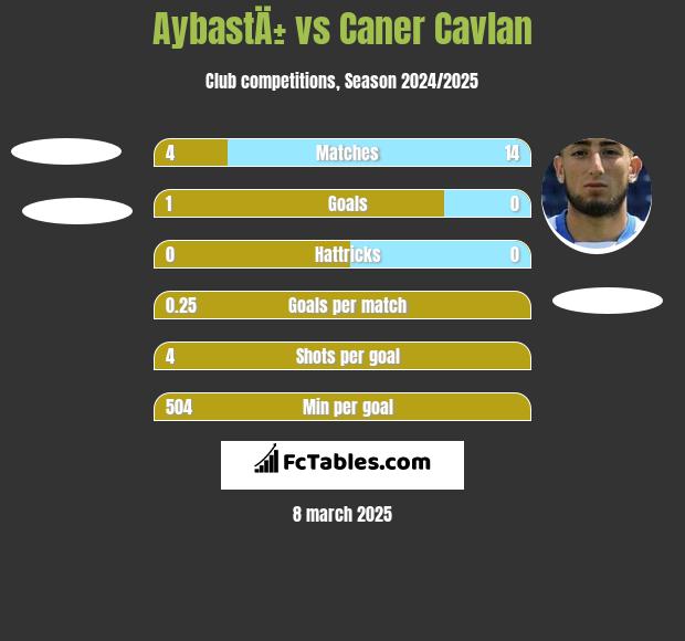 AybastÄ± vs Caner Cavlan h2h player stats