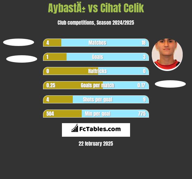 AybastÄ± vs Cihat Celik h2h player stats