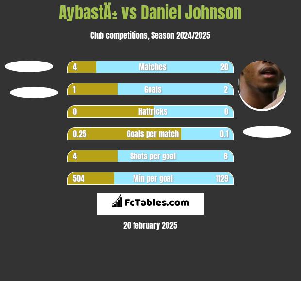 AybastÄ± vs Daniel Johnson h2h player stats