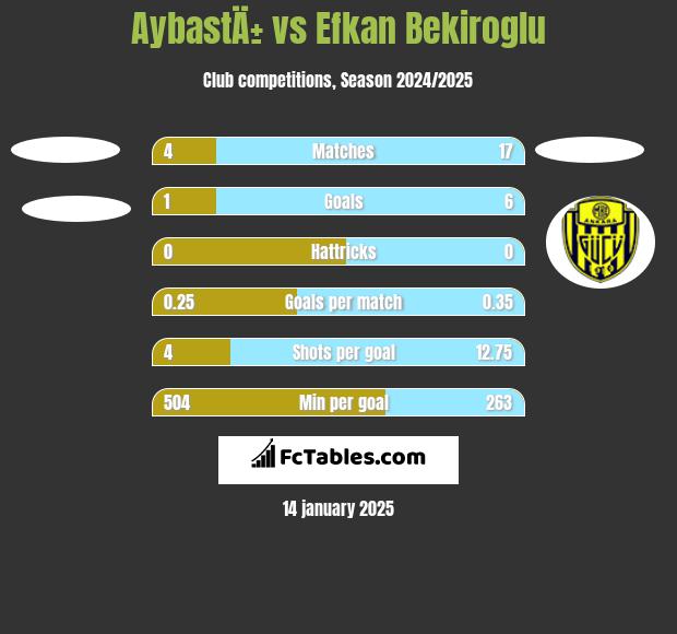 AybastÄ± vs Efkan Bekiroglu h2h player stats