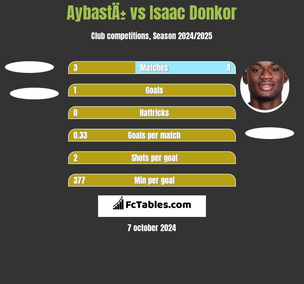 AybastÄ± vs Isaac Donkor h2h player stats