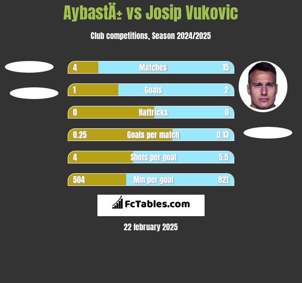 AybastÄ± vs Josip Vukovic h2h player stats