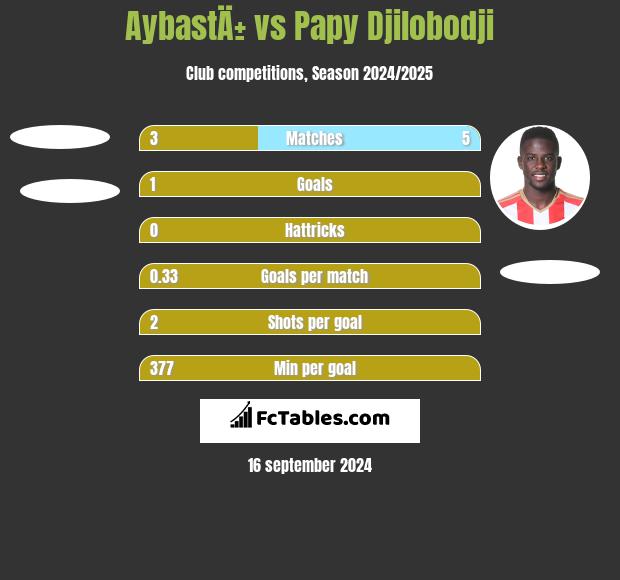 AybastÄ± vs Papy Djilobodji h2h player stats