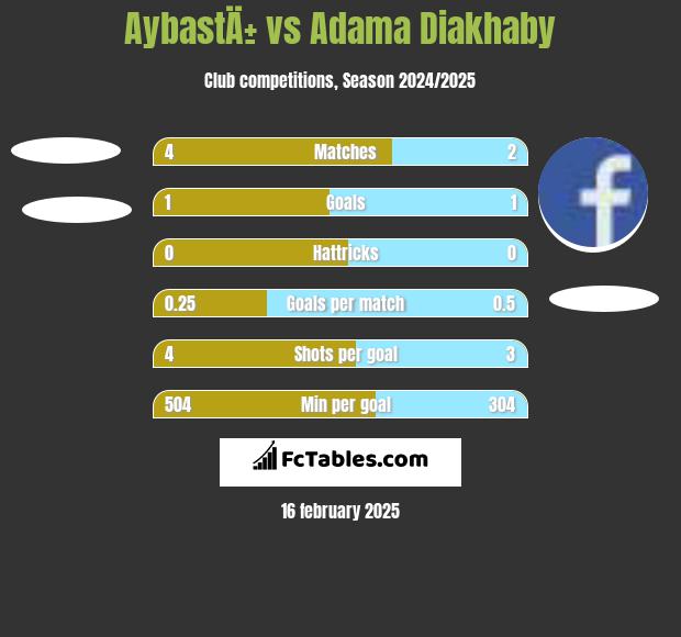 AybastÄ± vs Adama Diakhaby h2h player stats