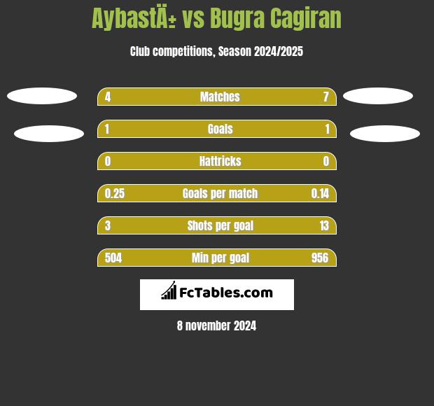 AybastÄ± vs Bugra Cagiran h2h player stats