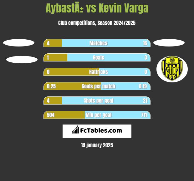 AybastÄ± vs Kevin Varga h2h player stats