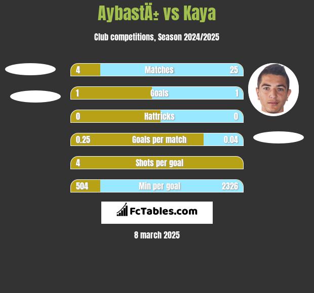 AybastÄ± vs Kaya h2h player stats