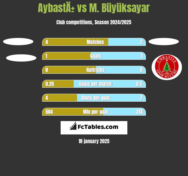 AybastÄ± vs M. Büyüksayar h2h player stats