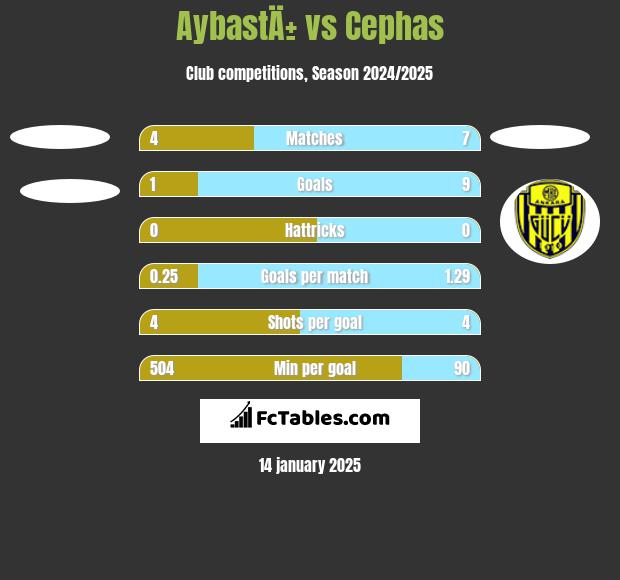 AybastÄ± vs Cephas h2h player stats