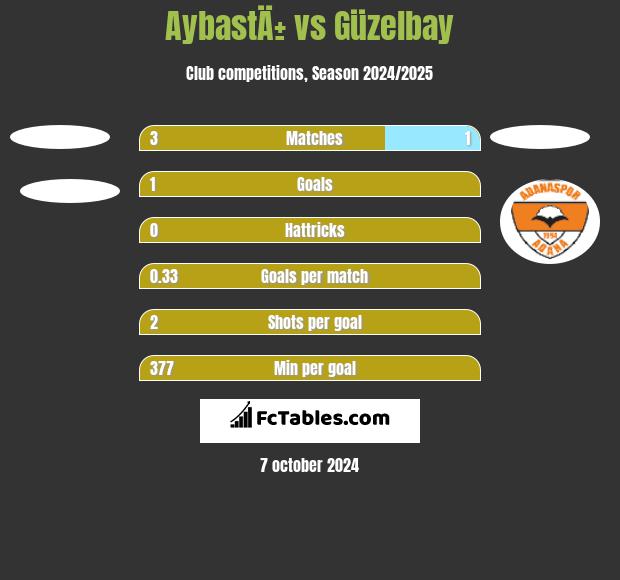 AybastÄ± vs Güzelbay h2h player stats