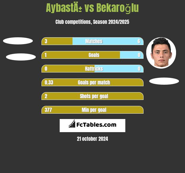 AybastÄ± vs Bekaroğlu h2h player stats