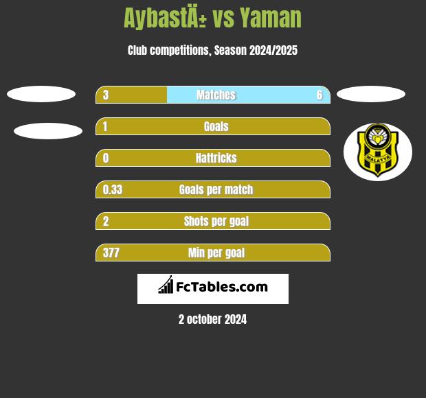 AybastÄ± vs Yaman h2h player stats