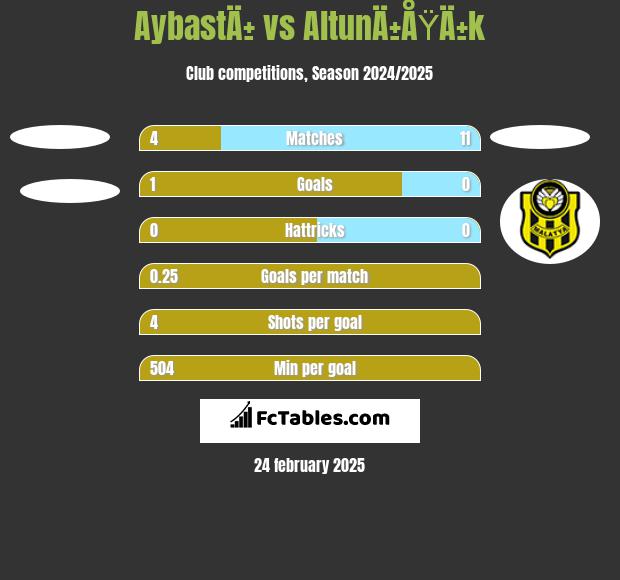 AybastÄ± vs AltunÄ±ÅŸÄ±k h2h player stats