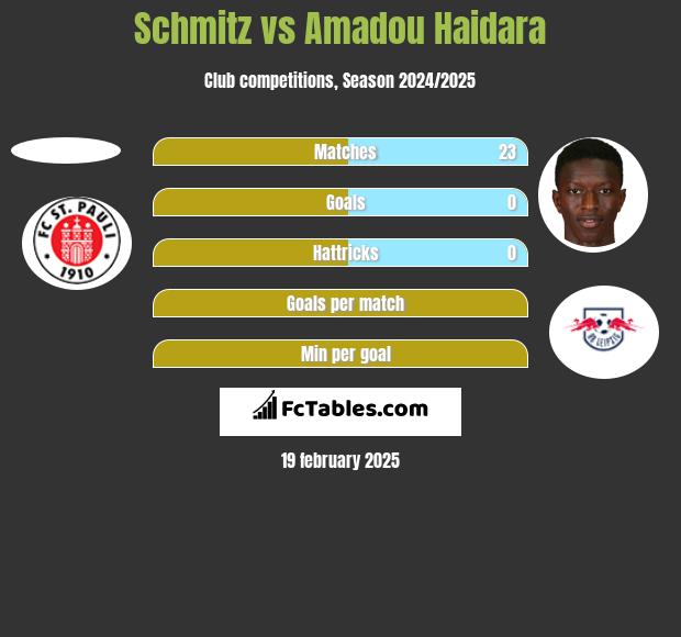 Schmitz vs Amadou Haidara h2h player stats