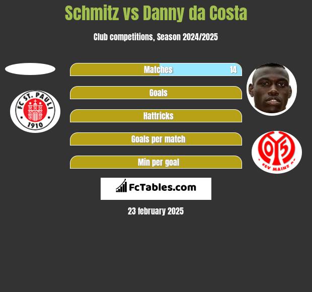 Schmitz vs Danny da Costa h2h player stats