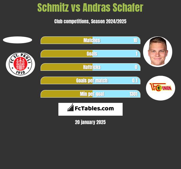 Schmitz vs Andras Schafer h2h player stats