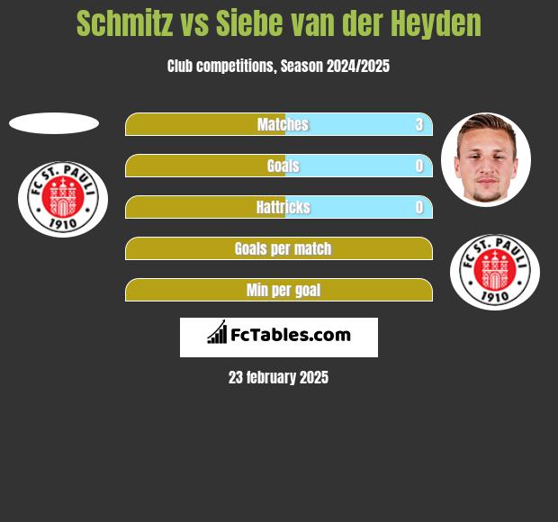 Schmitz vs Siebe van der Heyden h2h player stats