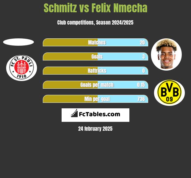 Schmitz vs Felix Nmecha h2h player stats