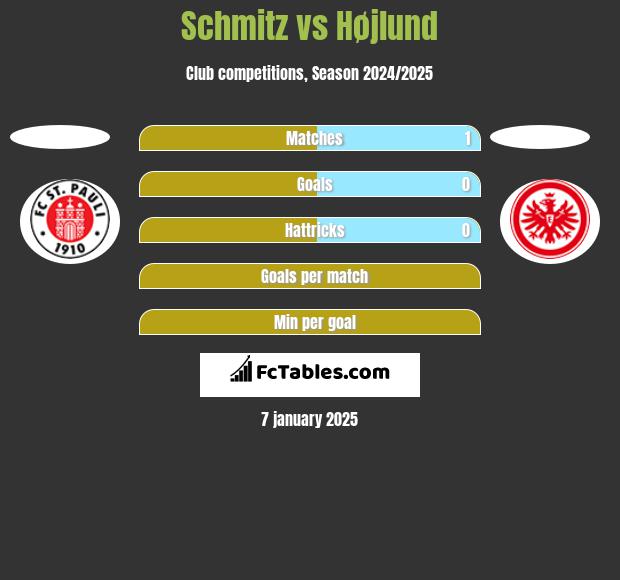 Schmitz vs Højlund h2h player stats