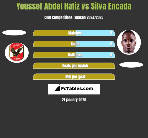 Youssef Abdel Hafiz vs Silva Encada h2h player stats