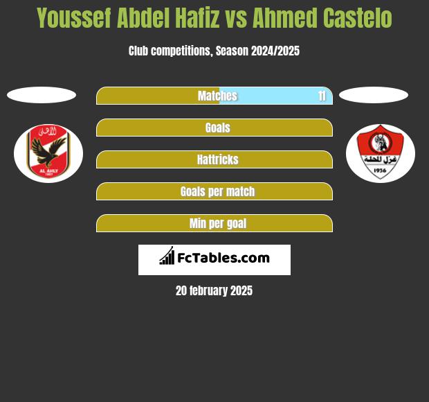 Youssef Abdel Hafiz vs Ahmed Castelo h2h player stats