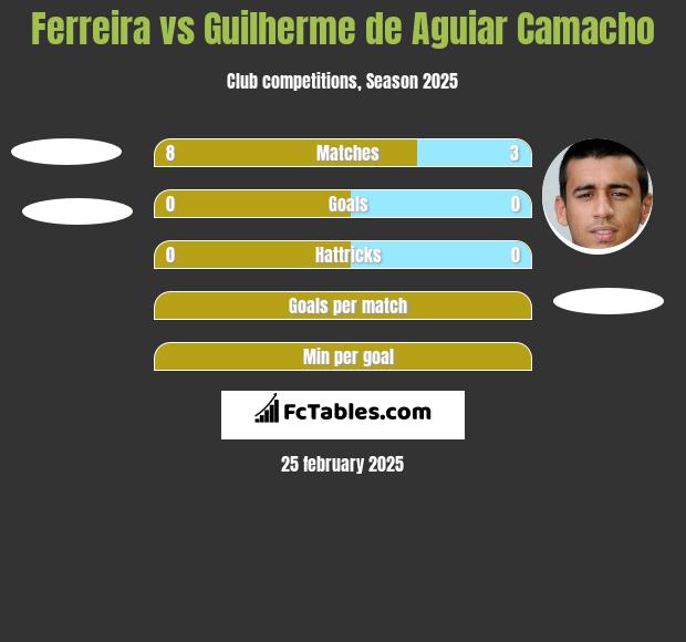 Ferreira vs Guilherme de Aguiar Camacho h2h player stats