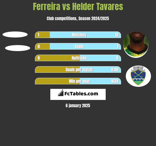 Ferreira vs Helder Tavares h2h player stats