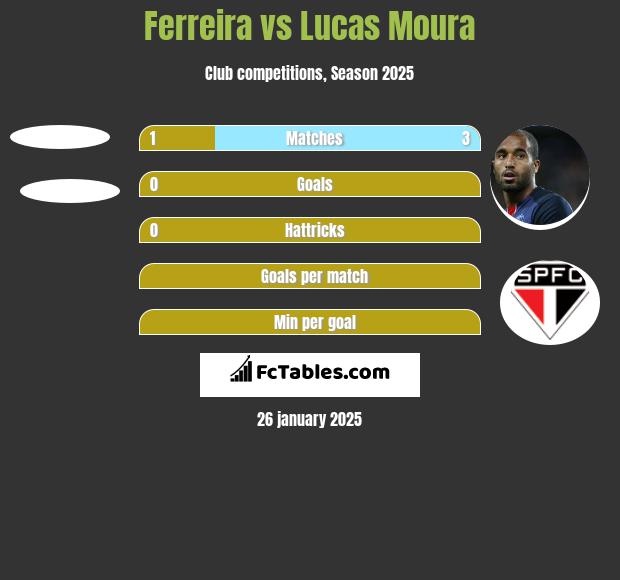 Ferreira vs Lucas Moura h2h player stats