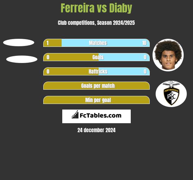 Ferreira vs Diaby h2h player stats