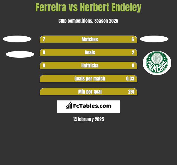 Ferreira vs Herbert Endeley h2h player stats