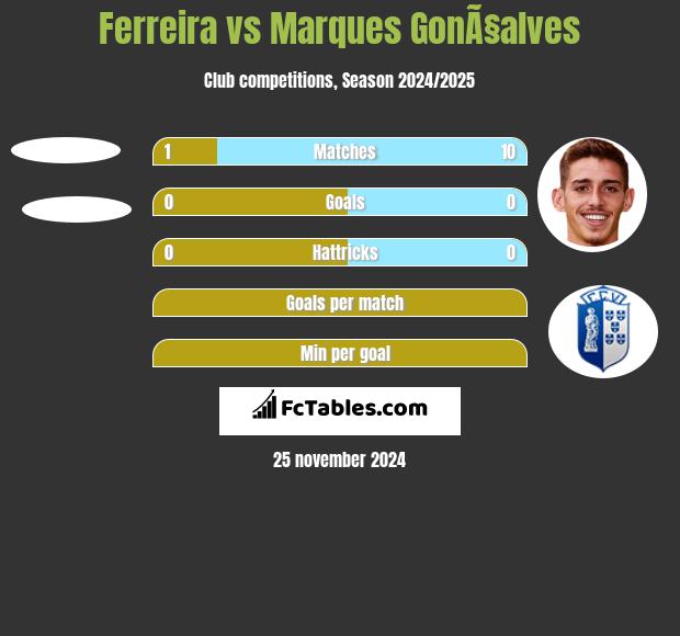 Ferreira vs Marques GonÃ§alves h2h player stats