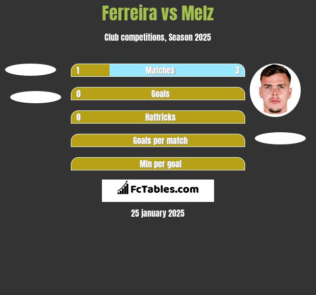 Ferreira vs Melz h2h player stats