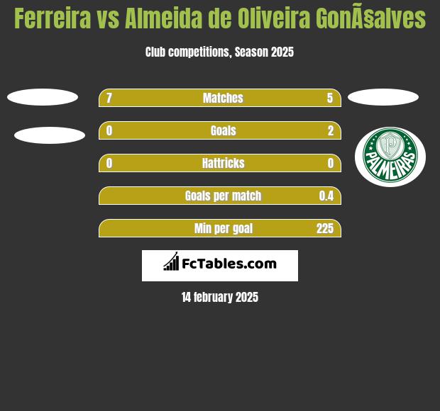 Ferreira vs Almeida de Oliveira GonÃ§alves h2h player stats