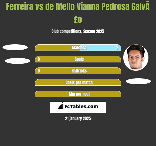 Ferreira vs de Mello Vianna Pedrosa GalvÃ£o h2h player stats