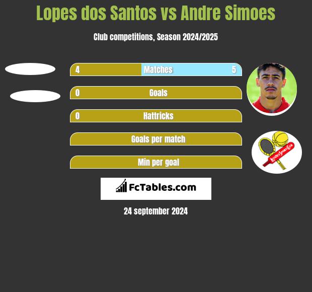 Lopes dos Santos vs Andre Simoes h2h player stats