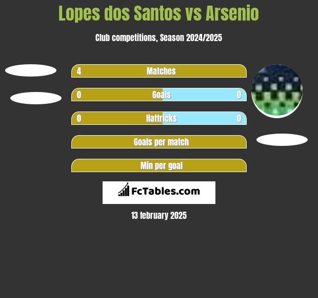 Lopes dos Santos vs Arsenio h2h player stats