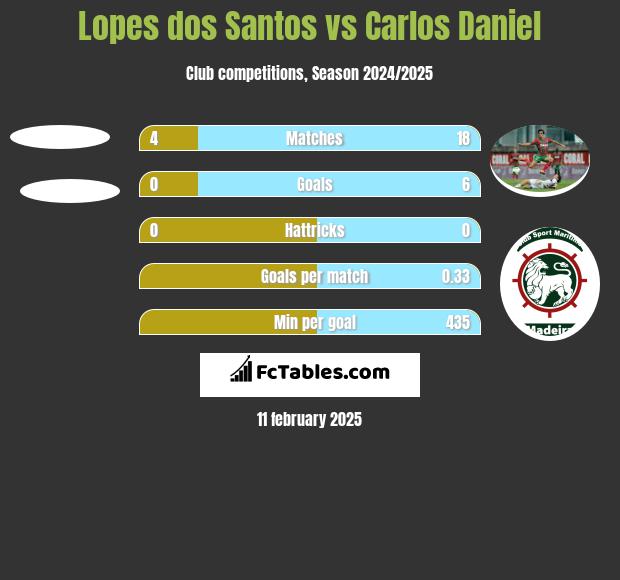 Lopes dos Santos vs Carlos Daniel h2h player stats