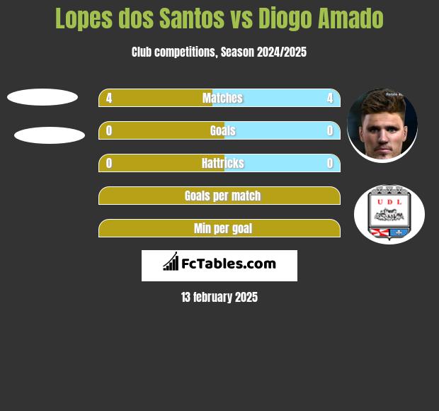 Lopes dos Santos vs Diogo Amado h2h player stats