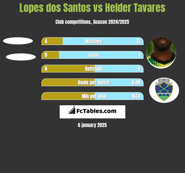 Lopes dos Santos vs Helder Tavares h2h player stats