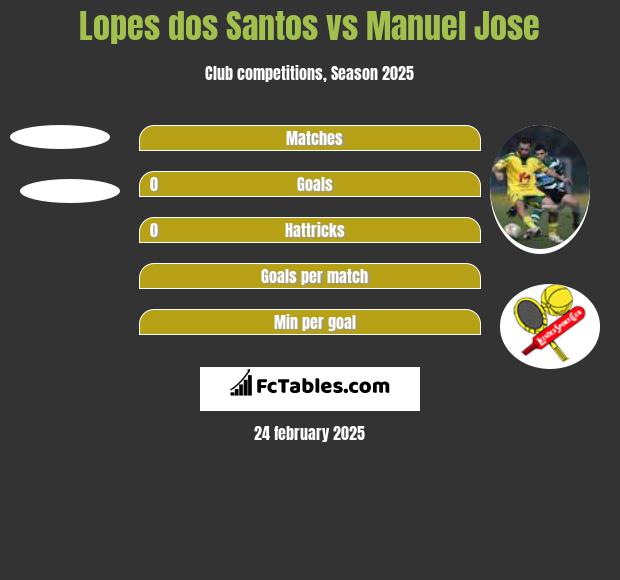 Lopes dos Santos vs Manuel Jose h2h player stats