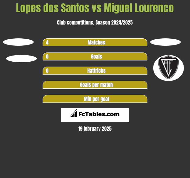 Lopes dos Santos vs Miguel Lourenco h2h player stats