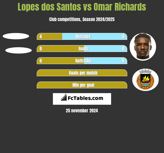 Lopes dos Santos vs Omar Richards h2h player stats