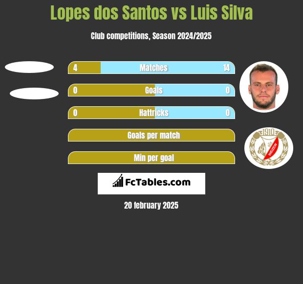 Lopes dos Santos vs Luis Silva h2h player stats