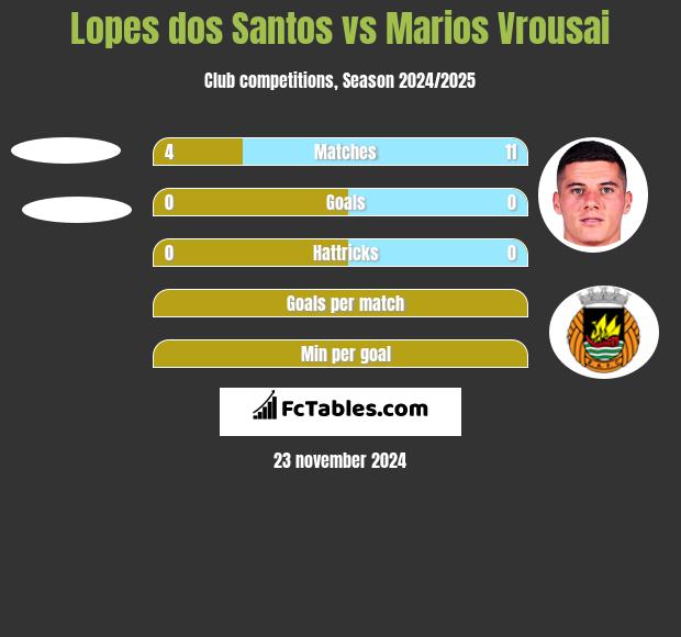 Lopes dos Santos vs Marios Vrousai h2h player stats