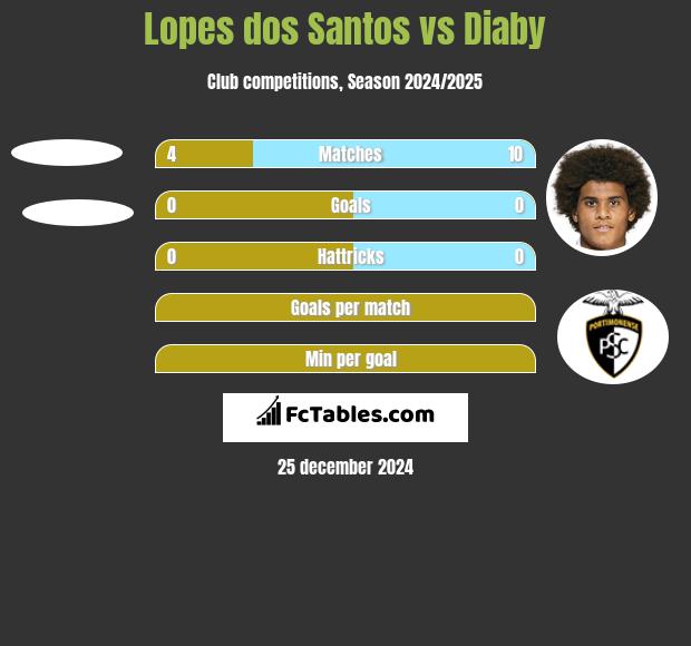 Lopes dos Santos vs Diaby h2h player stats