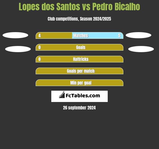 Lopes dos Santos vs Pedro Bicalho h2h player stats