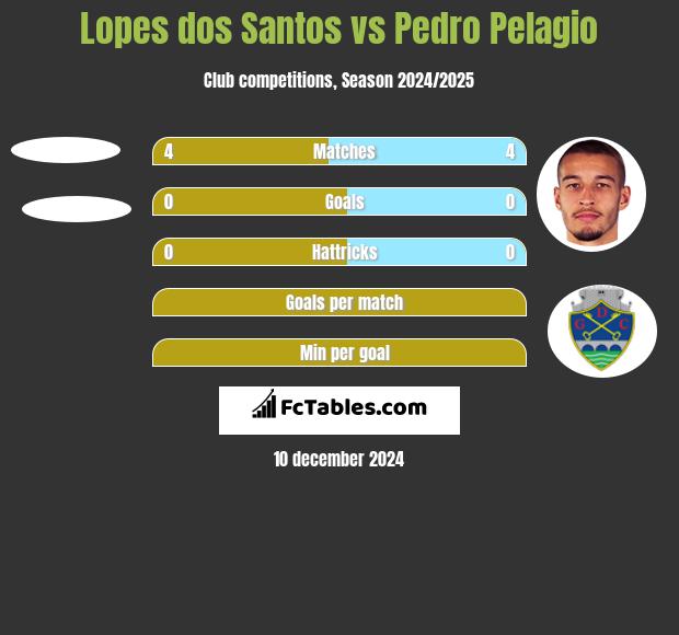 Lopes dos Santos vs Pedro Pelagio h2h player stats