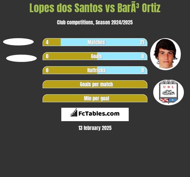 Lopes dos Santos vs BarÃ³ Ortiz h2h player stats