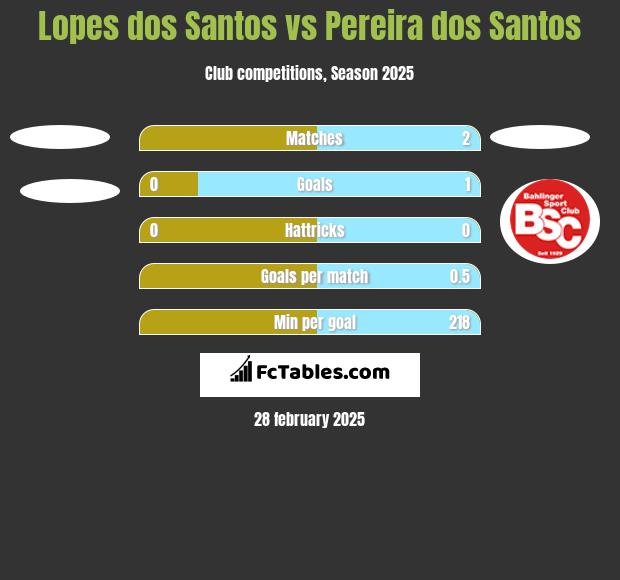 Lopes dos Santos vs Pereira dos Santos h2h player stats