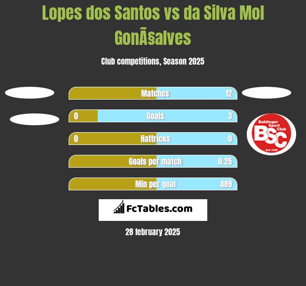 Lopes dos Santos vs da Silva Mol GonÃ§alves h2h player stats